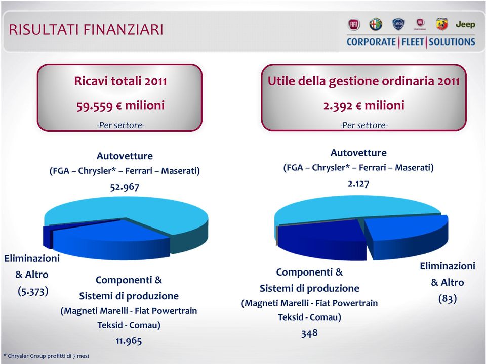 127 Eliminazioni & Altro Componenti & (5.373) Sistemi di produzione (Magneti Marelli - Fiat Powertrain Teksid- Comau) 11.