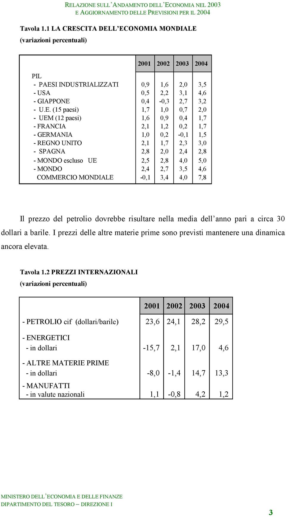 L ECONOMIA MONDIALE (variazioni percentuali) 2001 2002 2003 2004 PIL - PAESI INDUSTRIALIZZATI 0,9 1,6 2,0 3,5 - USA 0,5 2,2 3,1 4,6 - GIAPPONE 0,4-0,3 2,7 3,2 - U.E. (15 paesi) 1,7 1,0 0,7 2,0 - UEM