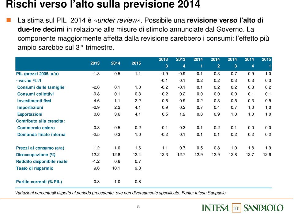 1-1.9-0.9-0.1 0.3 0.7 0.9 1.0 - var.ne % t/t -0.1 0.1 0.2 0.2 0.3 0.3 0.3 Consumi delle famiglie -2.6 0.1 1.0-0.2-0.1 0.1 0.2 0.2 0.3 0.2 Consumi collettivi -0.8 0.1 0.3-0.2 0.2 0.0 0.0 0.0 0.1 0.1 Investimenti fissi -4.