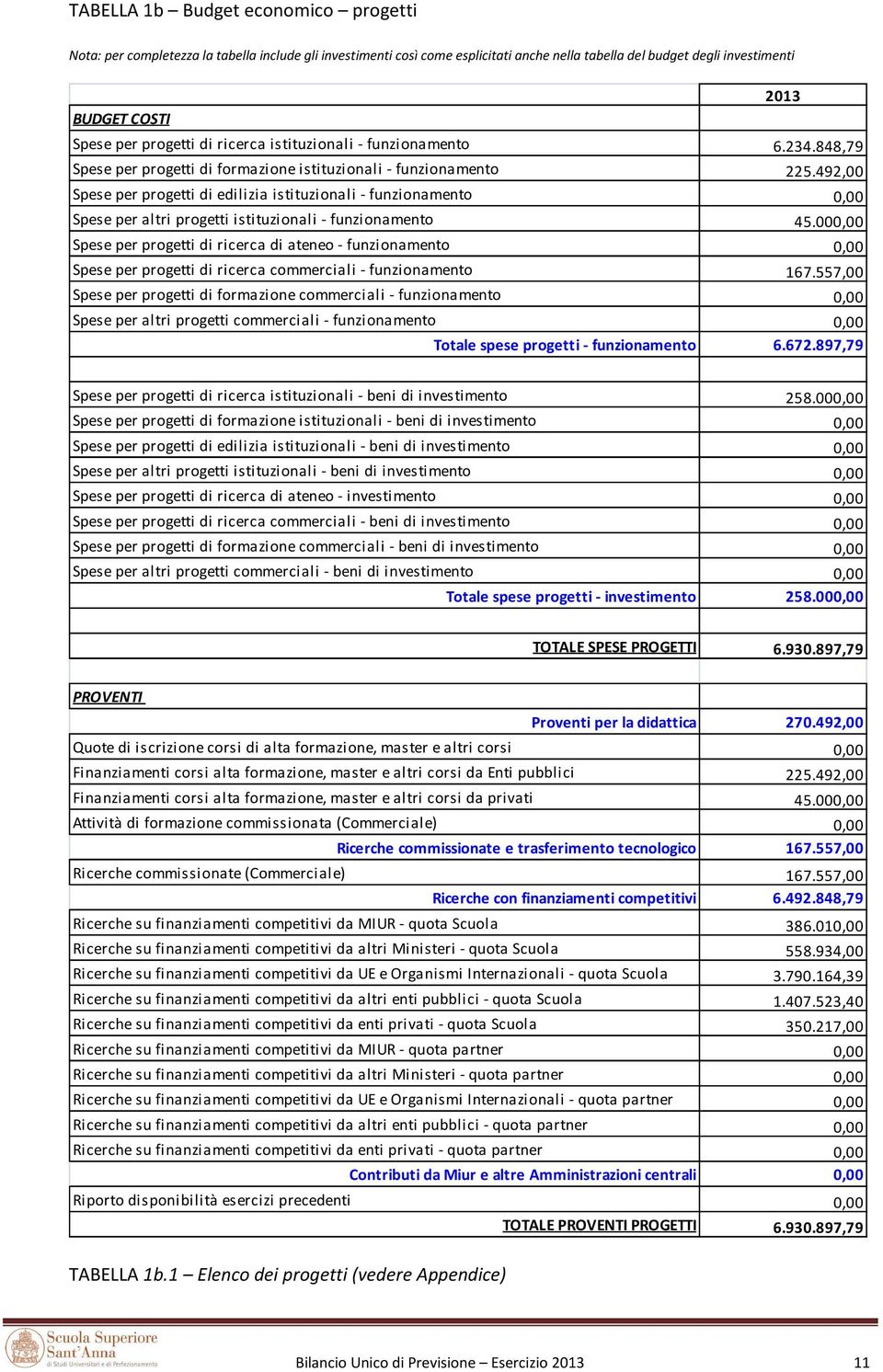492,00 Spese per progetti di edilizia istituzionali - funzionamento 0,00 Spese per altri progetti istituzionali - funzionamento 45.