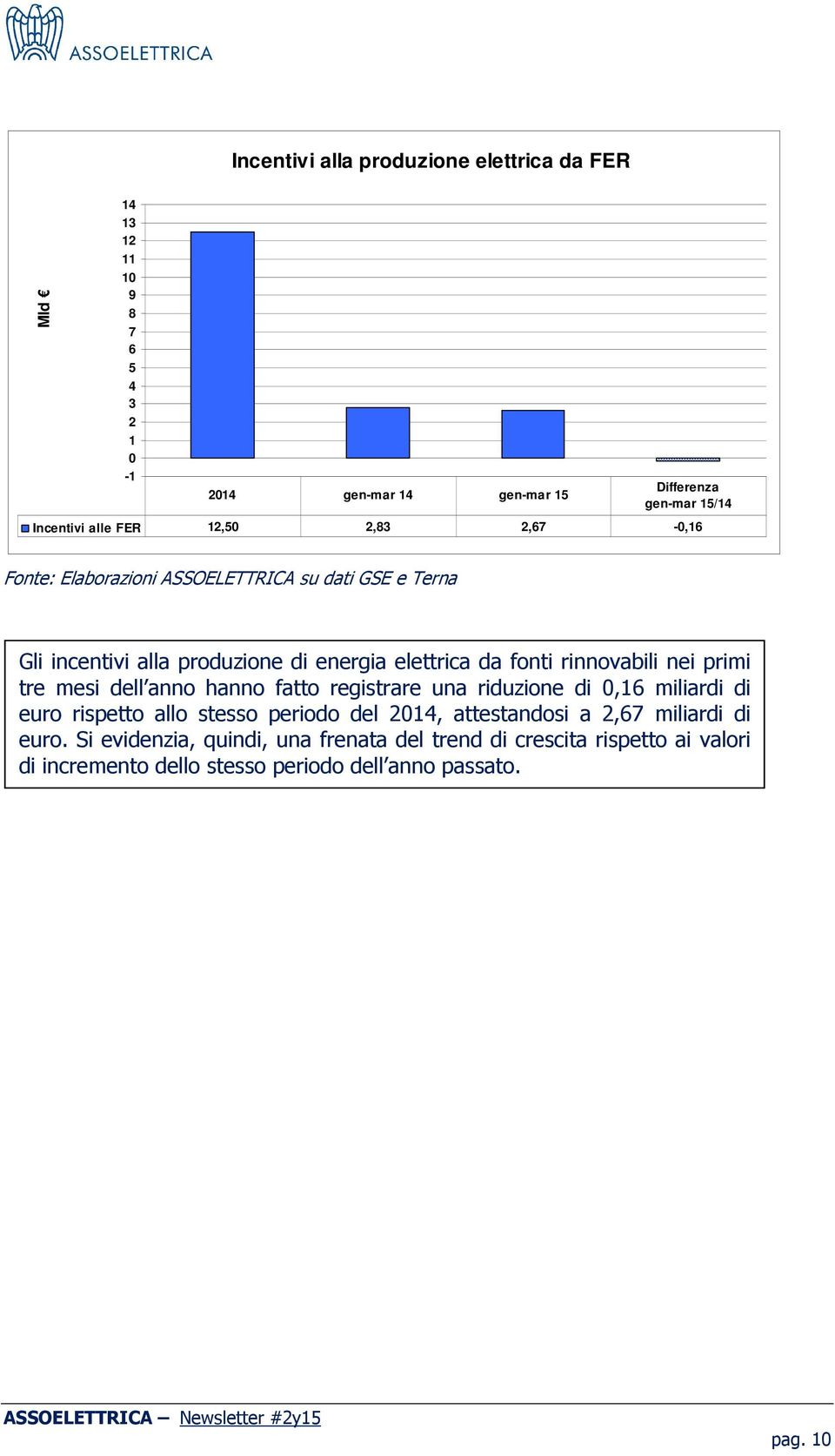 nei primi tre mesi dell anno hanno fatto registrare una riduzione di 0,16 miliardi di euro rispetto allo stesso periodo del 2014, attestandosi a 2,67