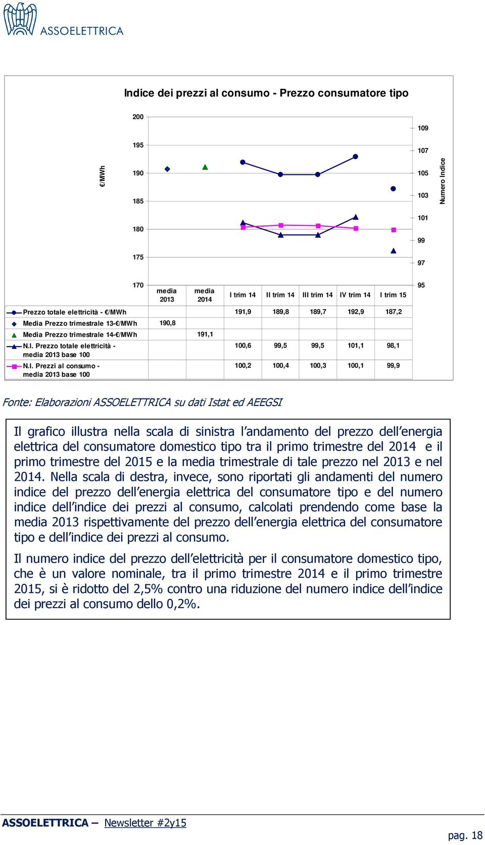 Prezzo totale elettricità - media 2013 base 100 N.I.