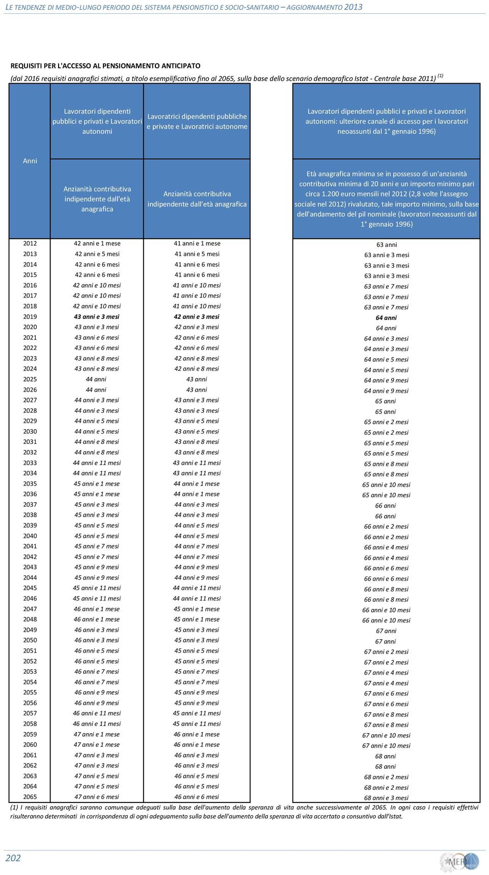 ulteriore canale di accesso per i lavoratori neoassunti dal 1 gennaio 1996) Anni Anzianità contributiva indipendente dall'età anagrafica Anzianità contributiva indipendente dall'età anagrafica Età