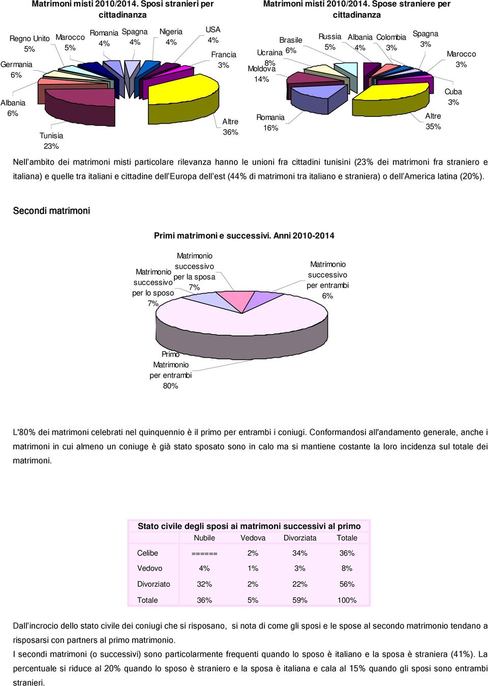 straniero e italiana) e quelle tra italiani e cittadine dell Europa dell est (4 di matrimoni tra italiano e straniera) o dell America latina (2%).