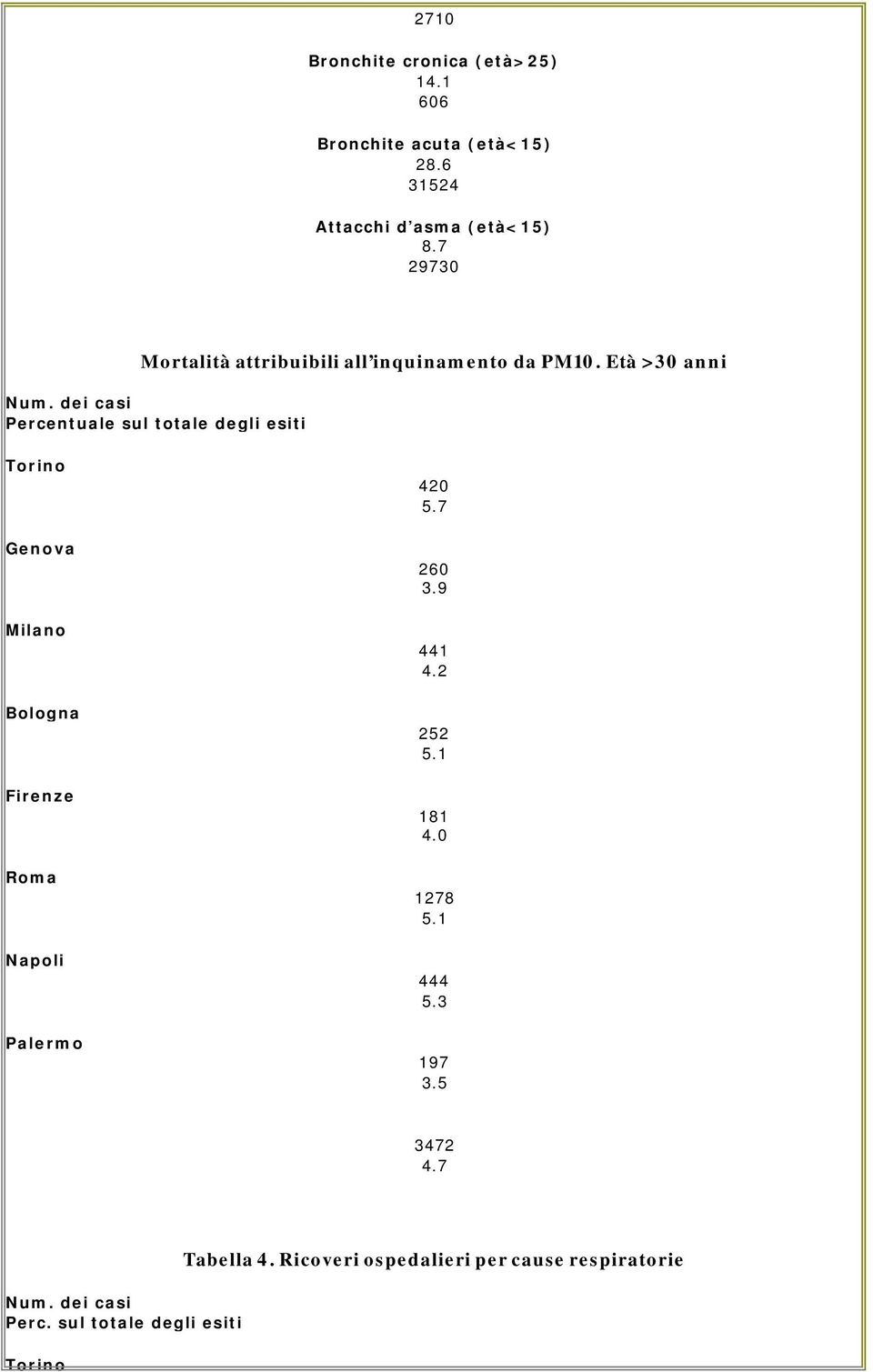 Età >30 anni Num. dei casi Percentuale sul totale degli esiti Napoli 420 5.7 260 3.9 441 4.2 252 5.