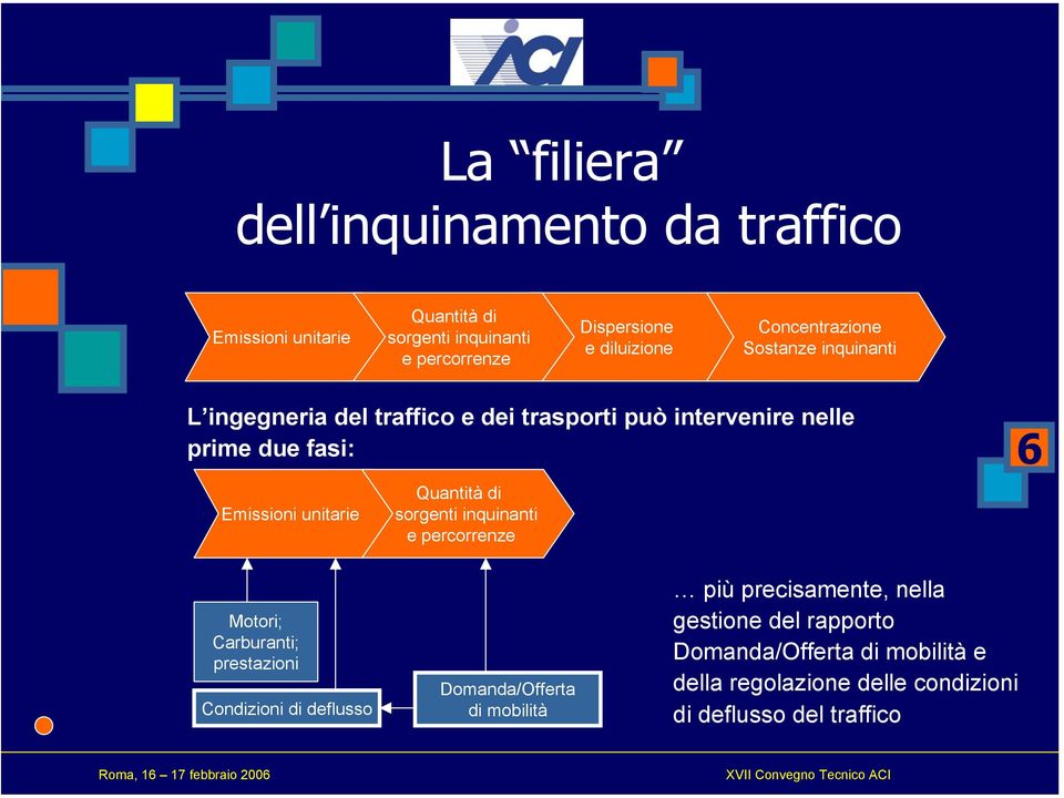 Quantità di sorgenti inquinanti e percorrenze 6 6 Motori; Carburanti; prestazioni Condizioni di deflusso Domanda/Offerta di mobilità