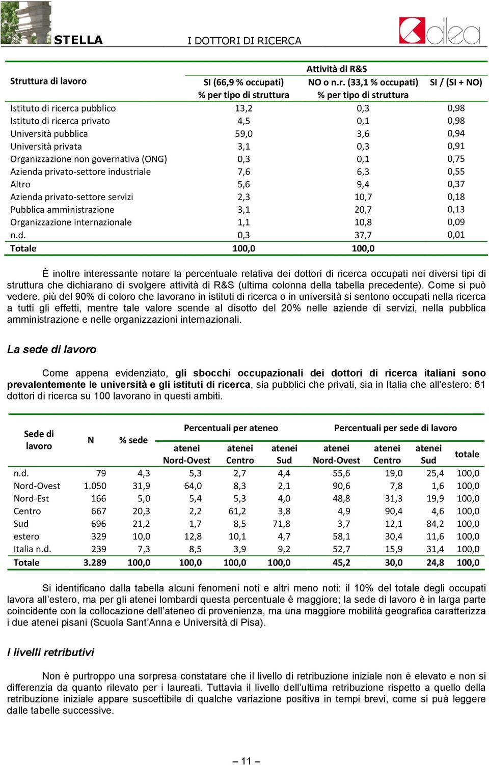 4,5 0,1 0,98 Università pubblica 59,0 3,6 0,94 Università privata 3,1 0,3 0,91 Organizzazione non governativa (ONG) 0,3 0,1 0,75 Azienda privato settore industriale 7,6 6,3 0,55 Altro 5,6 9,4 0,37