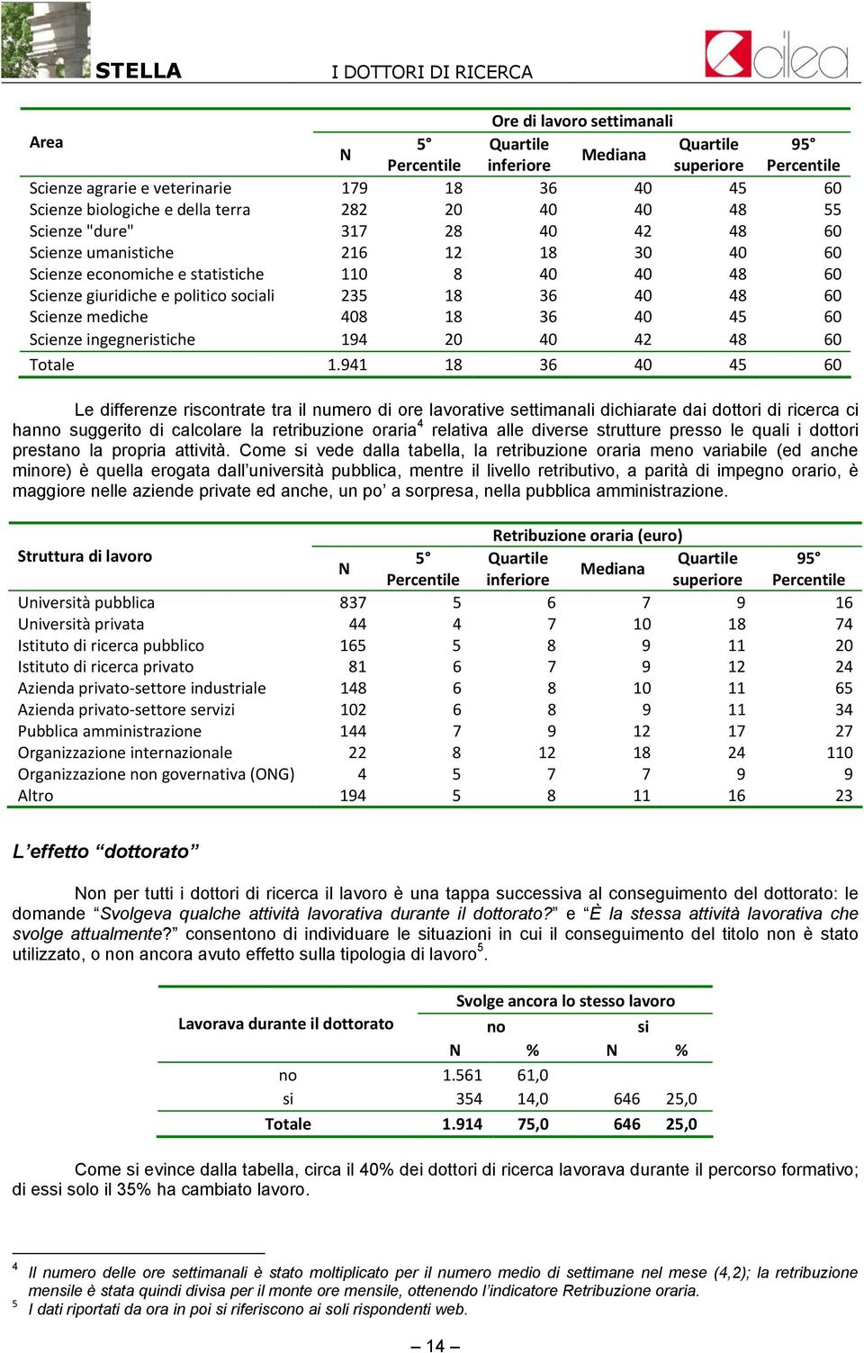 408 18 36 40 45 60 Scienze ingegneristiche 194 20 40 42 48 60 Totale 1.