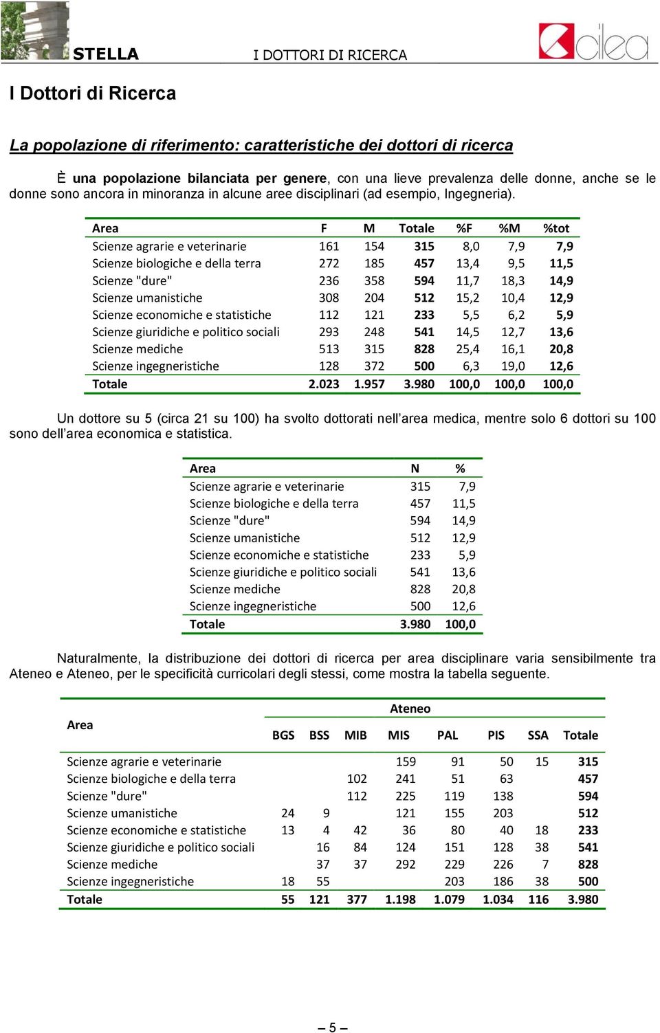 F M Totale %F %M %tot Scienze agrarie e veterinarie 161 154 315 8,0 7,9 7,9 Scienze biologiche e della terra 272 185 457 13,4 9,5 11,5 Scienze "dure" 236 358 594 11,7 18,3 14,9 Scienze umanistiche