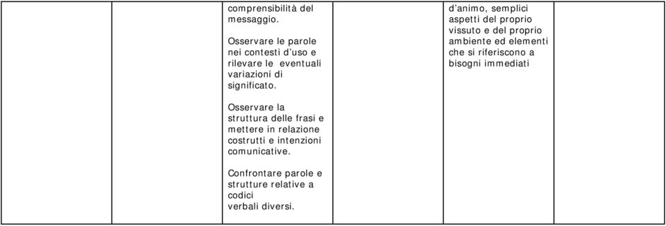 d animo, semplici aspetti del proprio vissuto e del proprio ambiente ed elementi che si riferiscono