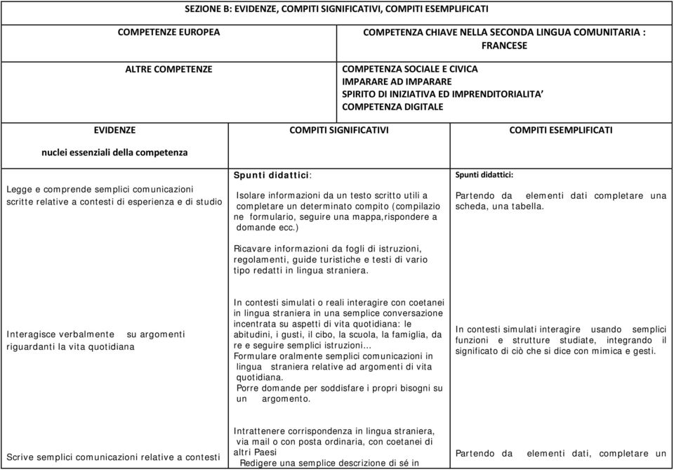 esperienza e di studio Spunti didattici: COMPITI SIGNIFICATIVI Isolare informazioni da un testo scritto utili a completare un determinato compito (compilazio ne formulario, seguire una