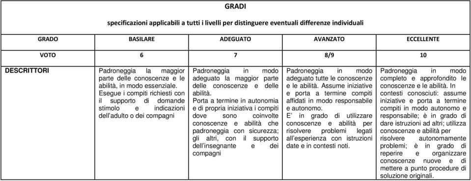 Esegue i compiti richiesti con il supporto di domande stimolo e indicazioni dell adulto o dei compagni Padroneggia in modo adeguato la maggior parte delle conoscenze e delle abilità.