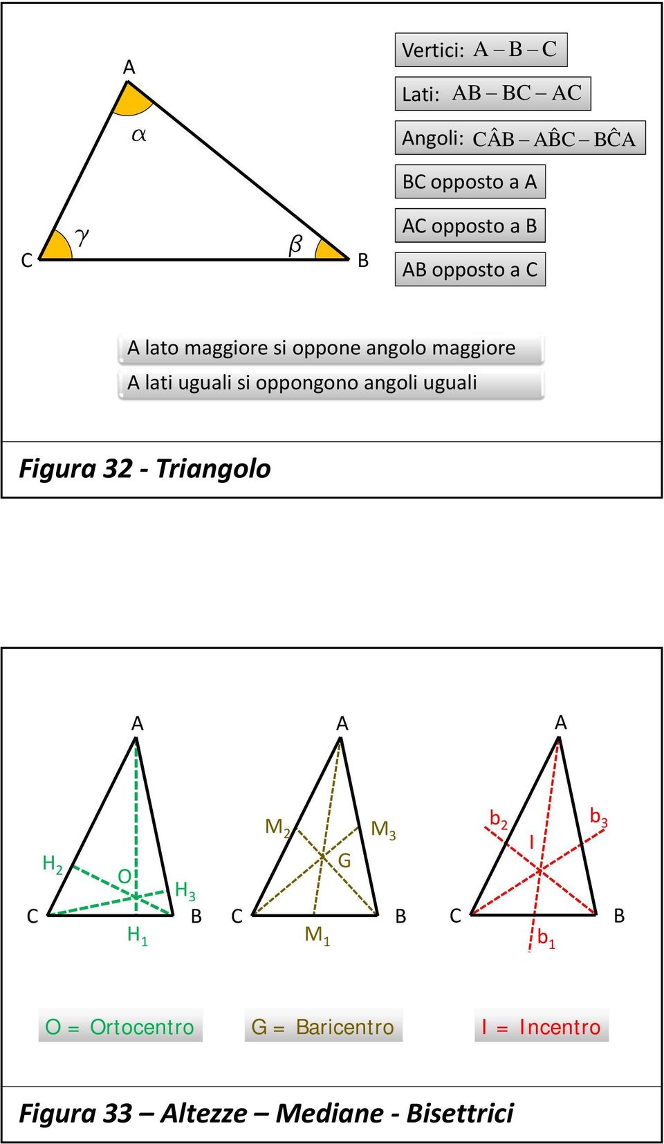 oppongono angoli uguali Figura 32 Triangolo A A A M 3 H 2 G O H 3 M 2 b 2 b 3