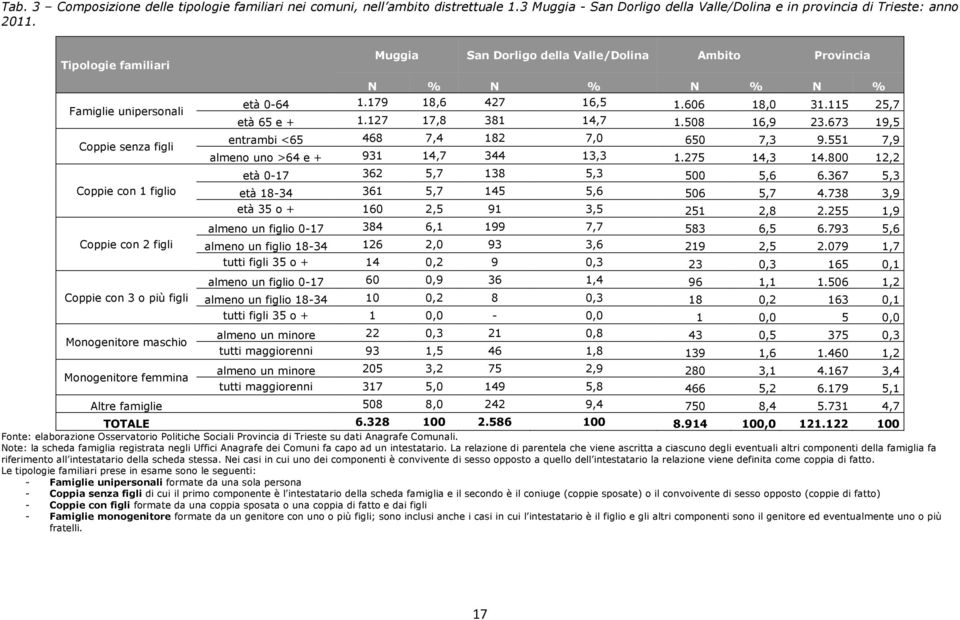 Monogenitore maschio Monogenitore femmina età 0-64 1.179 18,6 427 16,5 1.606 18,0 31.115 25,7 età 65 e + 1.127 17,8 381 14,7 1.508 16,9 23.673 19,5 entrambi <65 468 7,4 182 7,0 650 7,3 9.