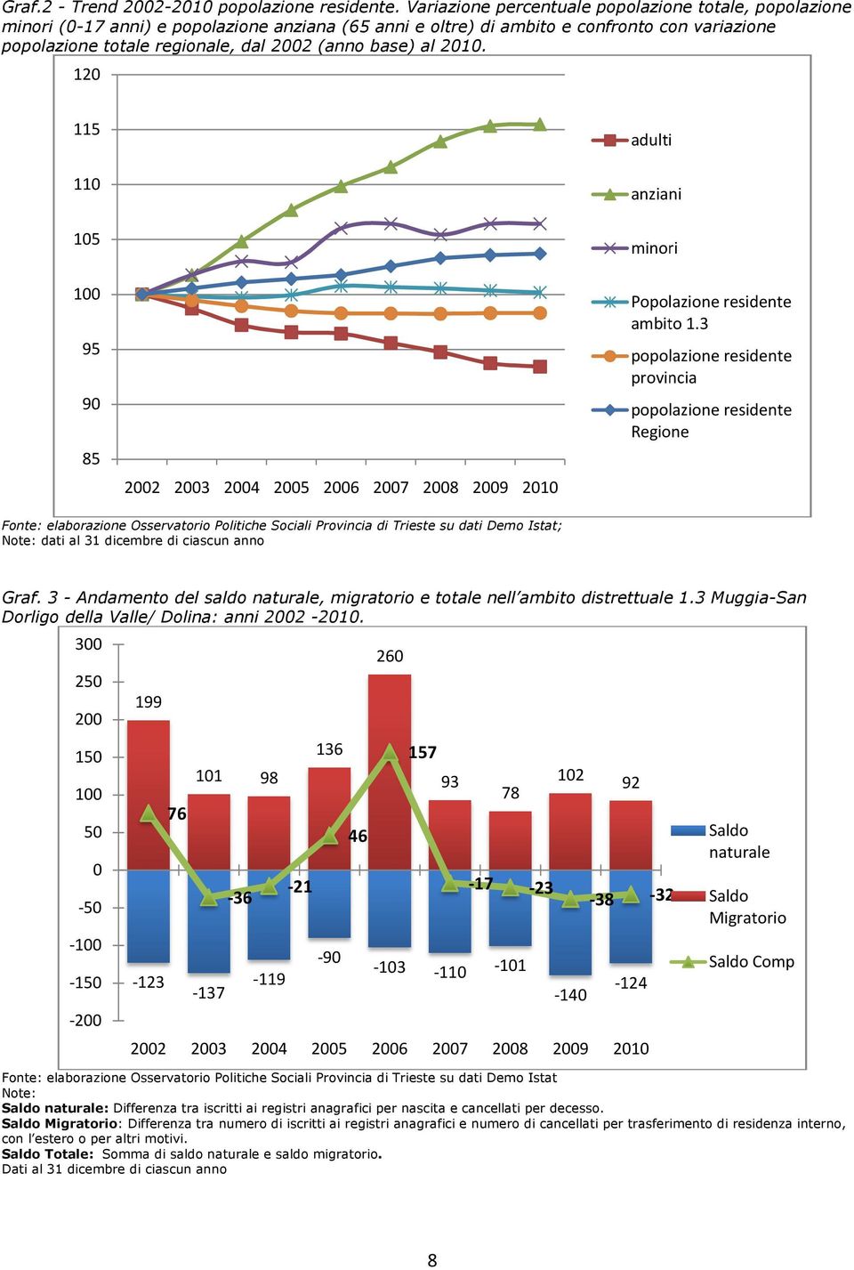 base) al 2010. 120 115 110 105 100 95 90 85 2002 2003 2004 2005 2006 2007 2008 2009 2010 adulti anziani minori Popolazione residente ambito 1.