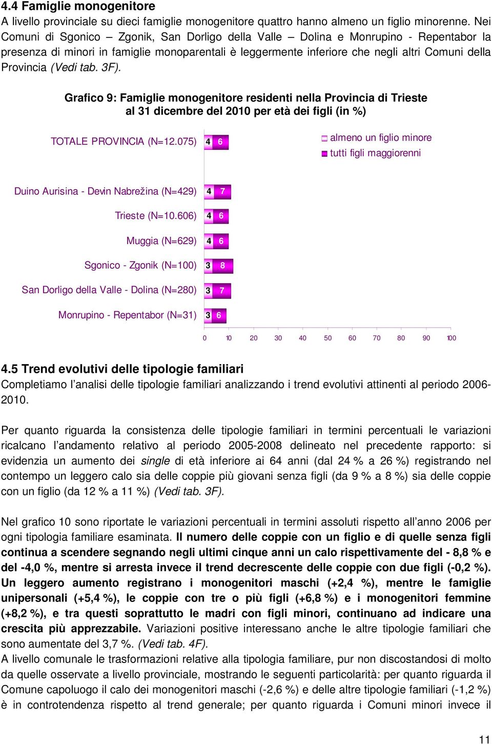 (Vedi tab. 3F). Grafico 9: Famiglie monogenitore residenti nella Provincia di Trieste al 31 dicembre del 20 per età dei figli (in %) TOTALE PROVINCIA (N=.