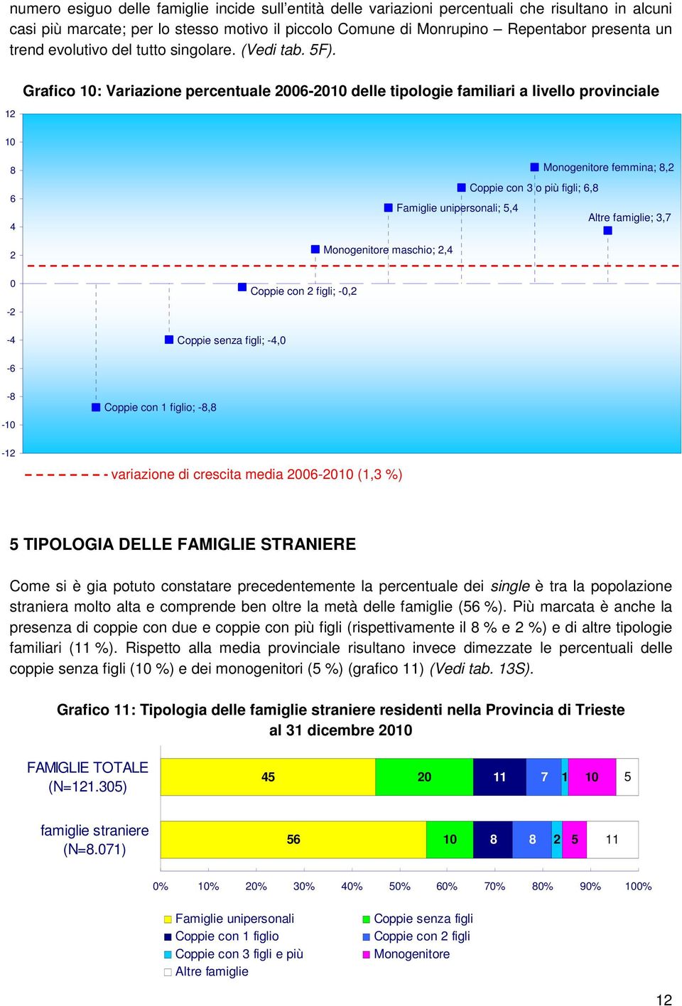 Grafico : Variazione percentuale 200-20 delle tipologie familiari a livello provinciale 2 Monogenitore femmina;,2 Coppie con 3 o più figli;, Famiglie unipersonali; 5, Altre famiglie; 3, Monogenitore