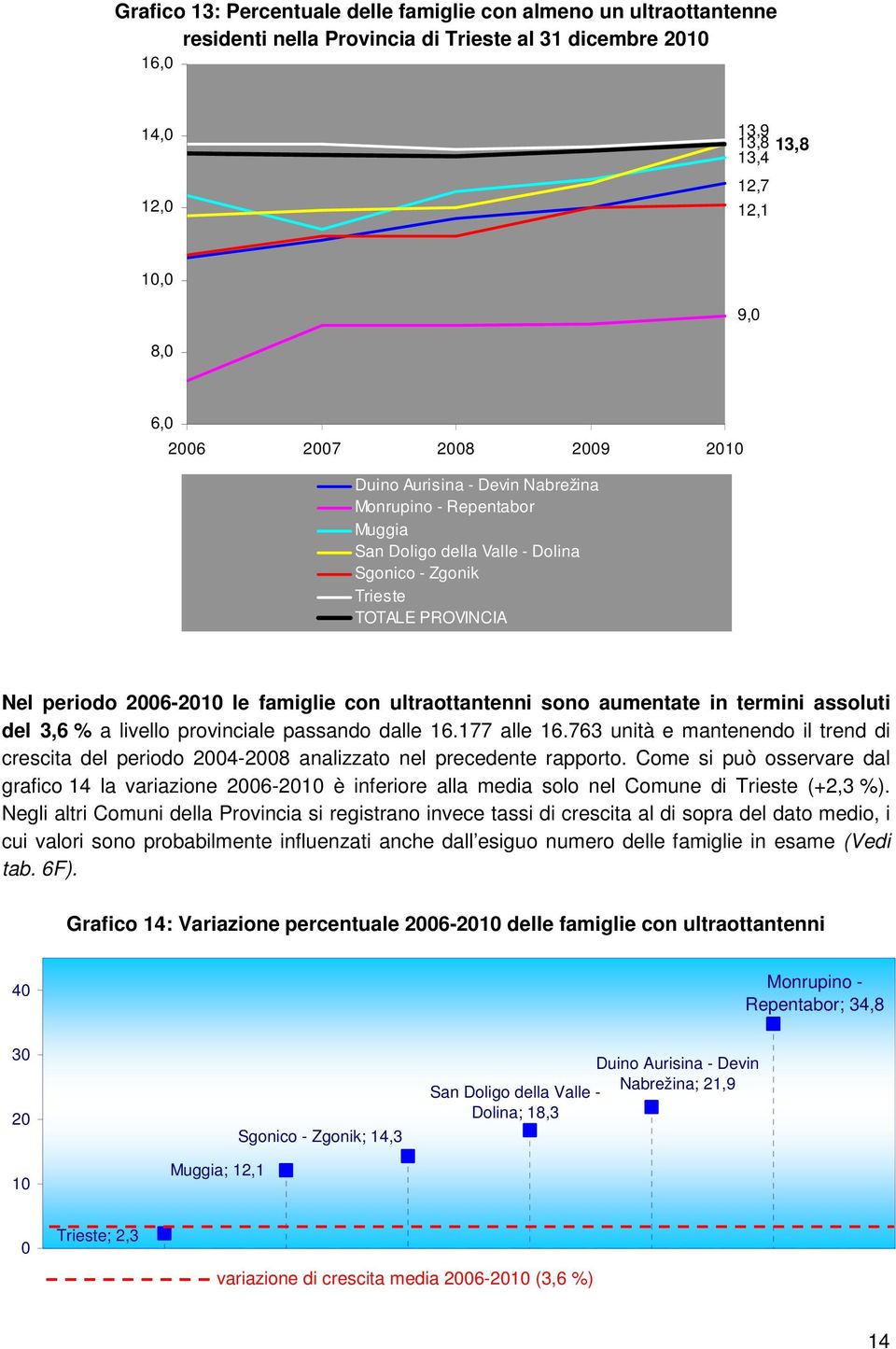 assoluti del 3, % a livello provinciale passando dalle 1.1 alle 1.3 unità e mantenendo il trend di crescita del periodo 200-200 analizzato nel precedente rapporto.