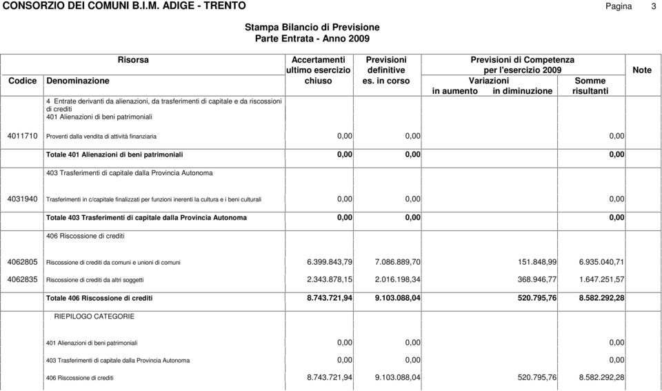 ADIGE - TRENTO Pagina 3 4 Entrate derivanti da alienazioni, da trasferimenti di capitale e da riscossioni di crediti 401 Alienazioni di beni patrimoniali 4011710 Proventi dalla vendita di attività