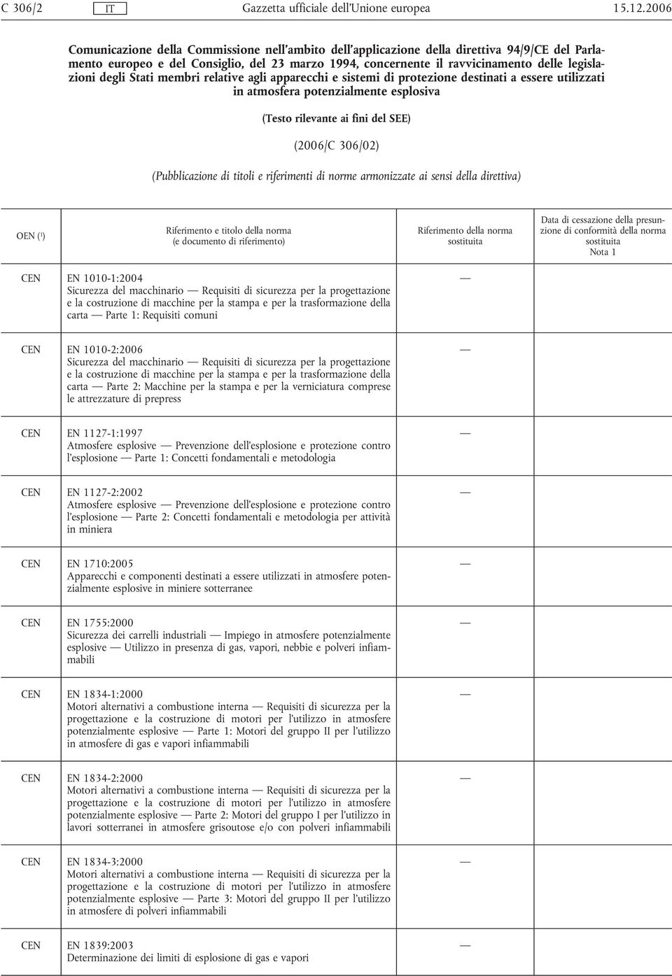 (Pubblicazione di titoli e riferimenti di norme armonizzate ai sensi della direttiva) CEN EN 1010-1:2004 Sicurezza del macchinario Requisiti di sicurezza per la progettazione e la costruzione di