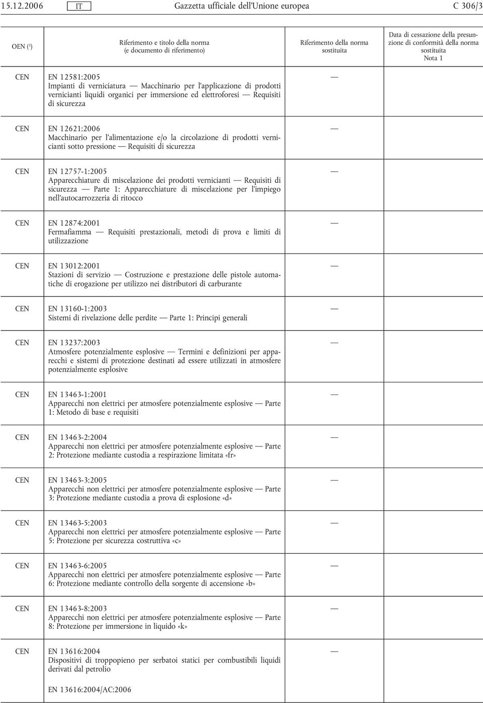 Requisiti di sicurezza Parte 1: Apparecchiature di miscelazione per l'impiego nell'autocarrozzeria di ritocco CEN EN 12874:2001 Fermafiamma Requisiti prestazionali, metodi di prova e limiti di