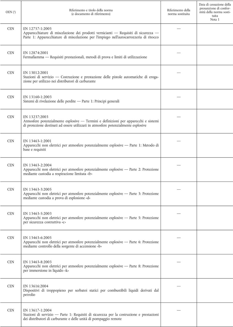 utilizzo nei distributori di carburante CEN EN 13160-1:2003 Sistemi di rivelazione delle perdite Parte 1: Principi generali CEN EN 13237:2003 Atmosfere potenzialmente esplosive Termini e definizioni