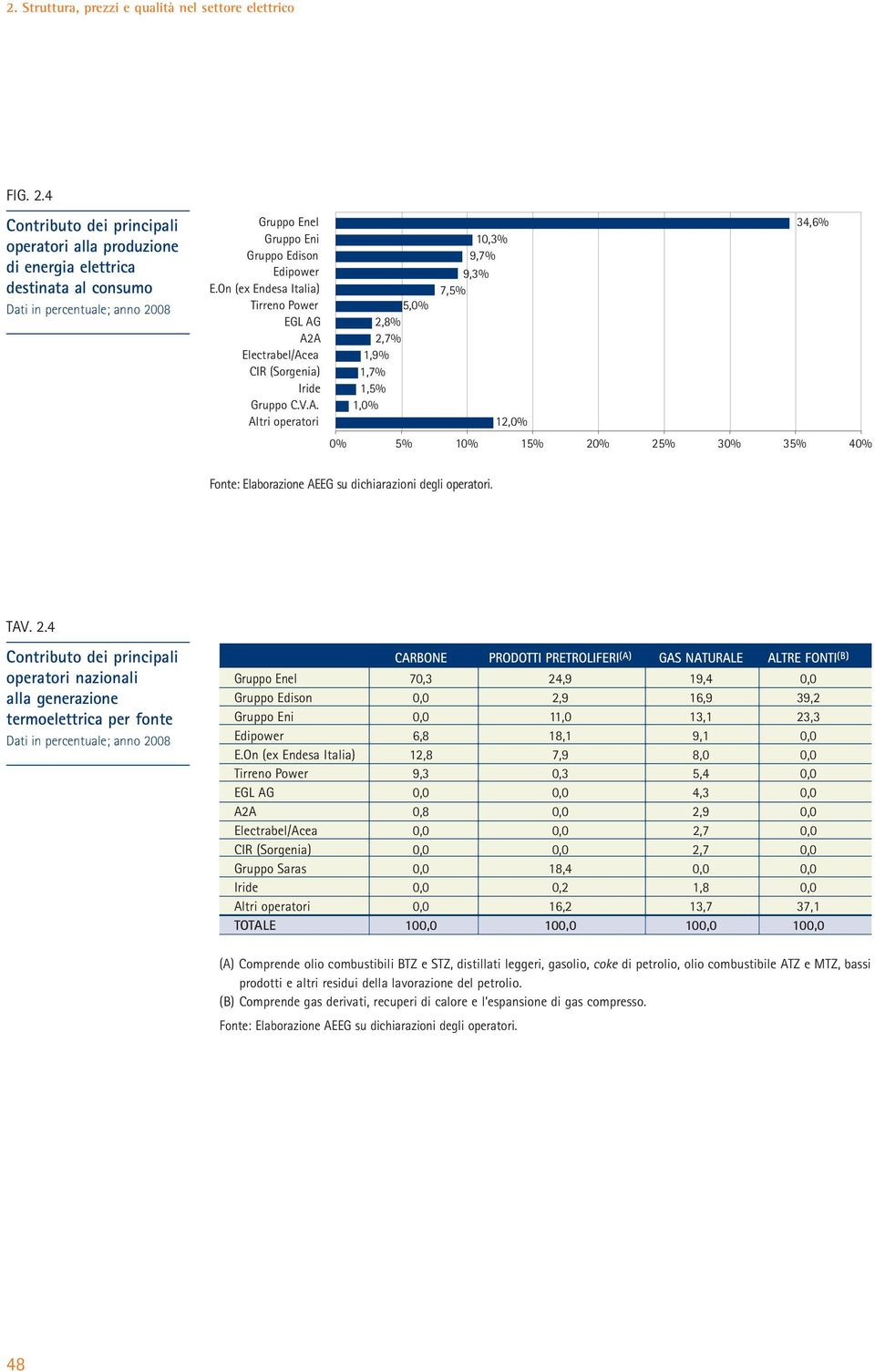 A2A Electrabel/Acea CIR (Sorgenia) Iride Gruppo C.V.A. Altri operatori 5,0% 2,8% 2,7% 1,9% 1,7% 1,5% 1,0% 10,3% 9,7% 9,3% 7,5% 12,0% 34,6% 0% 5% 10% 15% 20% 25% 30% 35% 40% Fonte: Elaborazione AEEG su dichiarazioni degli operatori.