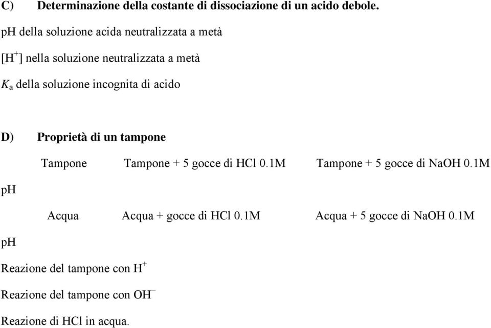 incognita di acido D) Proprietà di un tampone Tampone Tampone + 5 gocce di HCl 0.