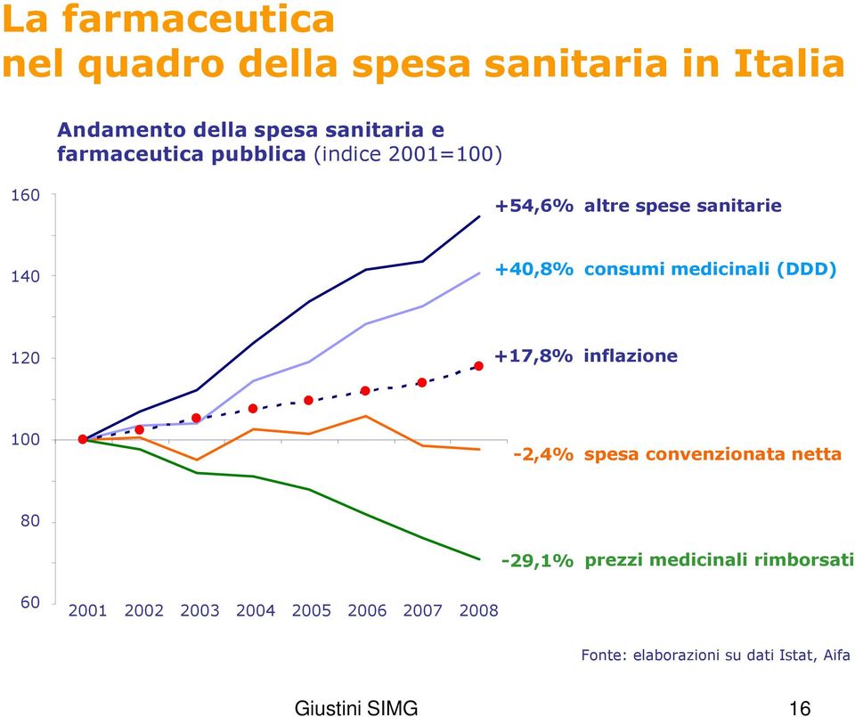 medicinali (DDD) 120 +17,8% inflazione 100-2,4% spesa convenzionata netta 80-29,1% prezzi