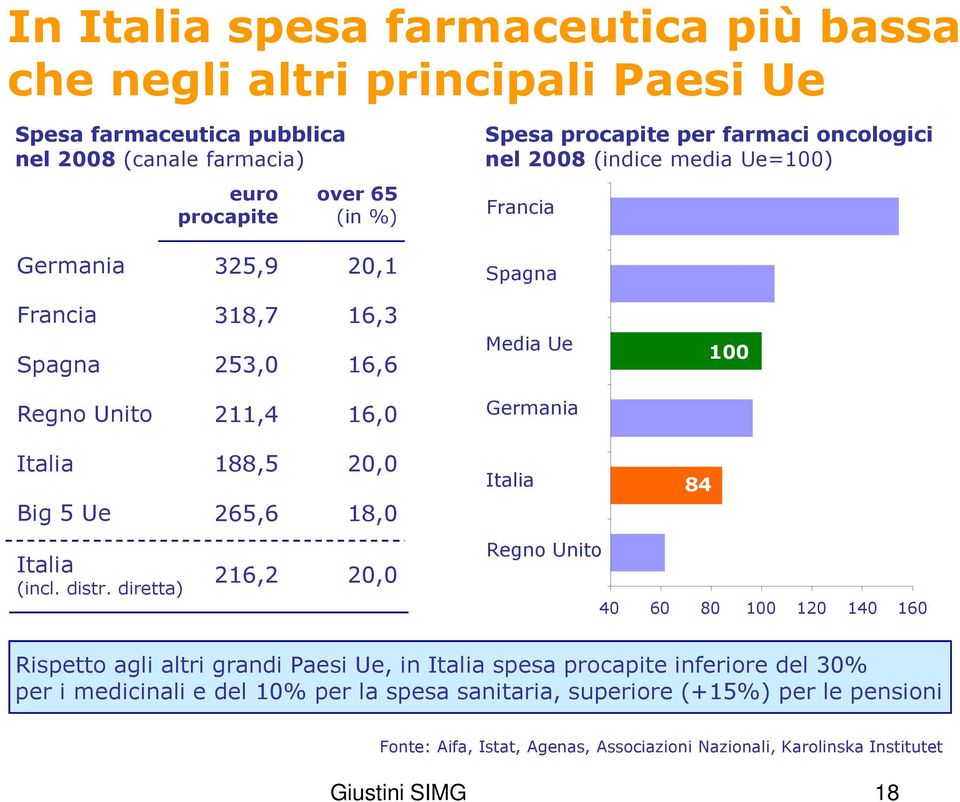 188,5 265,6 20,0 18,0 Italia 84 Italia (incl. distr.