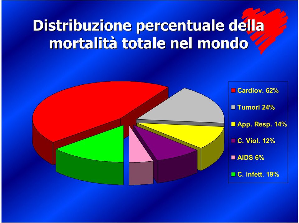 Cardiov. 62% Tumori 24% App. Resp.