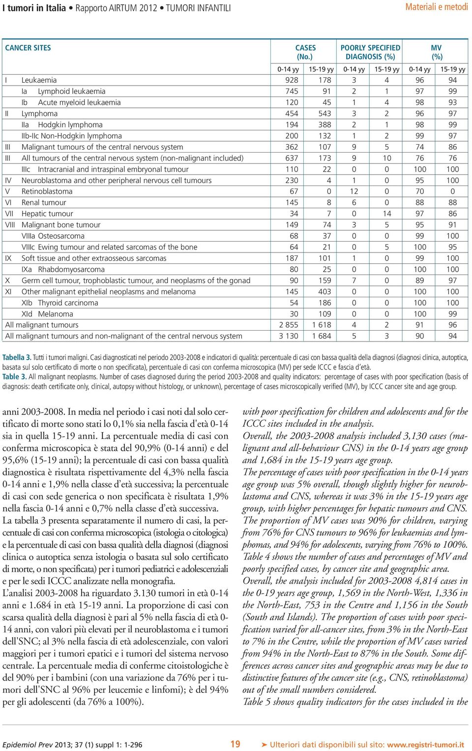 543 3 2 96 97 IIa Hodgkin lymphoma 194 388 2 1 98 99 IIb-IIc Non-Hodgkin lymphoma 200 132 1 2 99 97 III Malignant tumours of the central nervous system 362 107 9 5 74 86 III All tumours of the