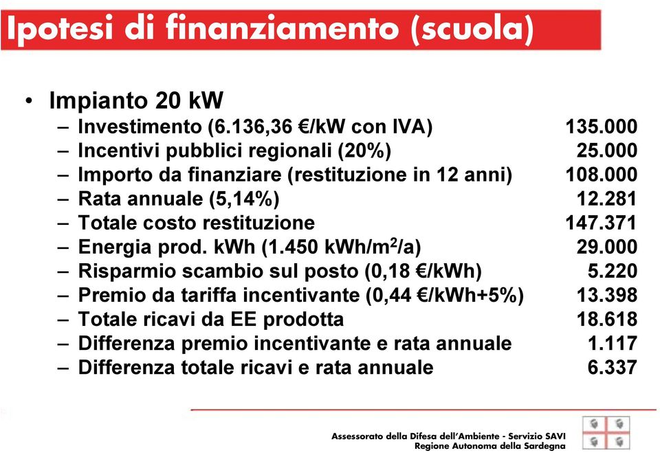 371 Energia prod. kwh (1.450 kwh/m 2 /a) 29.000 Risparmio scambio sul posto (0,18 /kwh) 5.