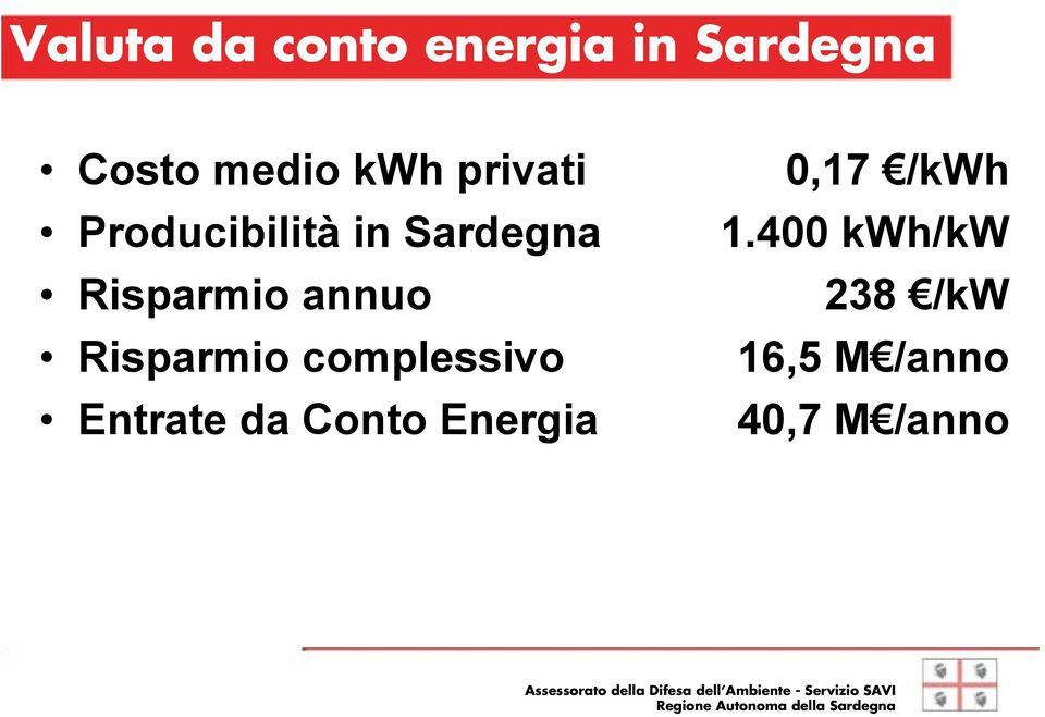 Risparmio complessivo Entrate da Conto Energia 0,17