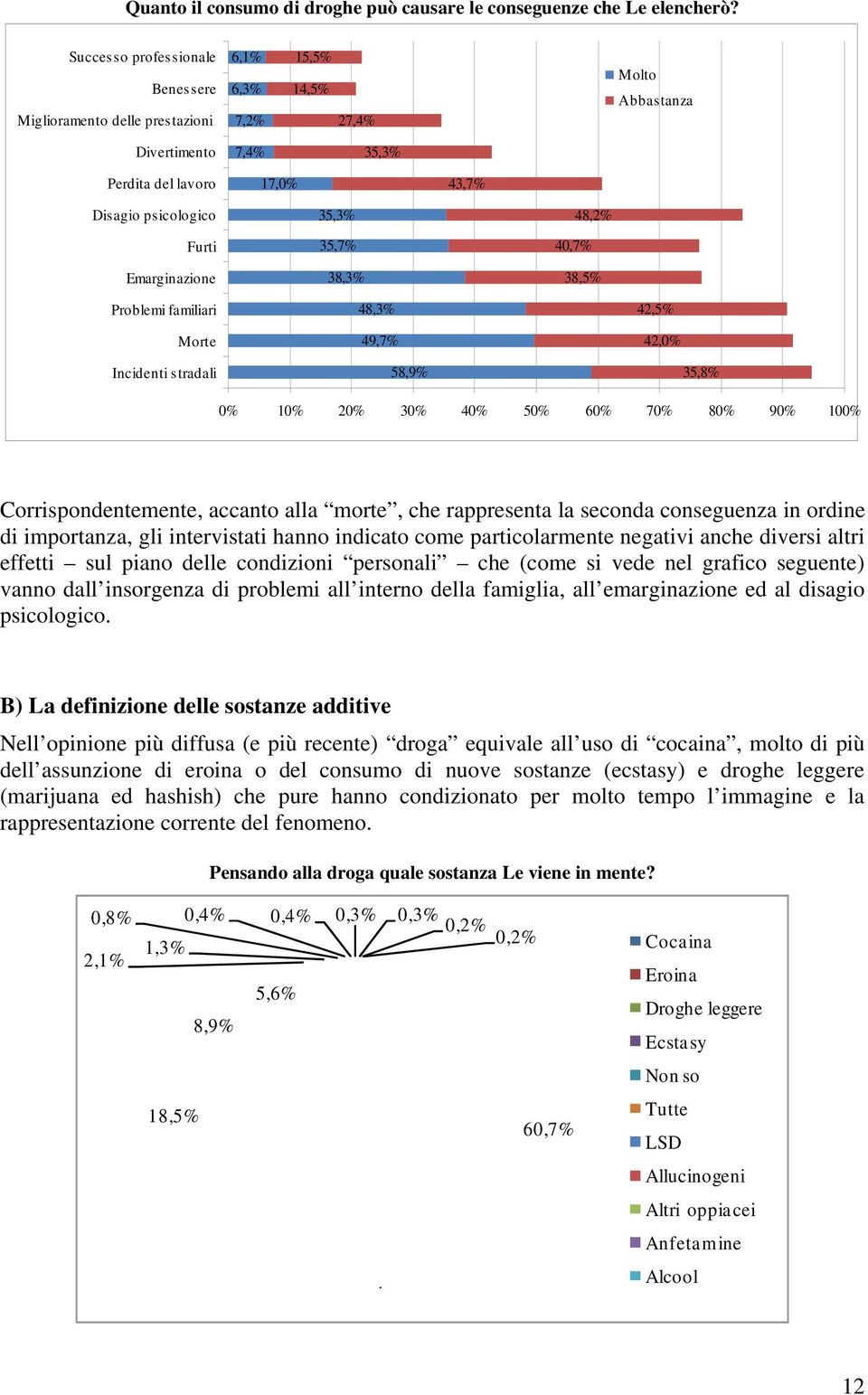 Emarginazione 35,3% 35,7% 38,3% 48,2% 40,7% 38,5% Problemi familiari Morte 48,3% 49,7% 42,5% 42,0% Incidenti stradali 58,9% 35,8% 0% 10% 20% 30% 40% 50% 60% 70% 80% 90% 100% Corrispondentemente,