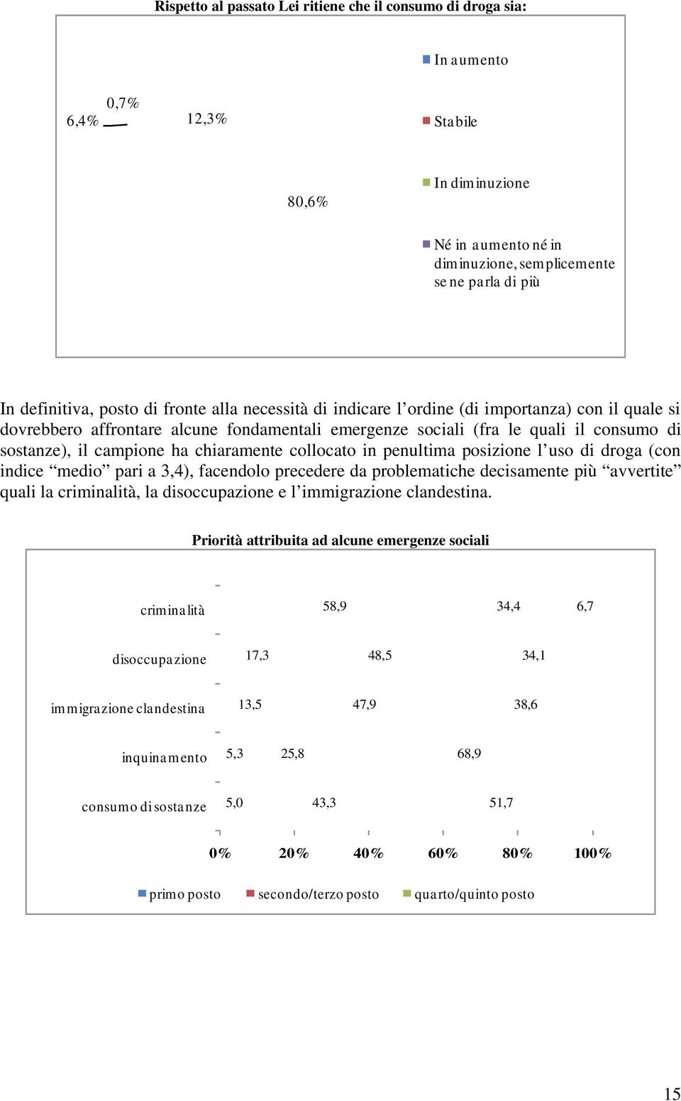 campione ha chiaramente collocato in penultima posizione l uso di droga (con indice medio pari a 3,4), facendolo precedere da problematiche decisamente più avvertite quali la criminalità, la