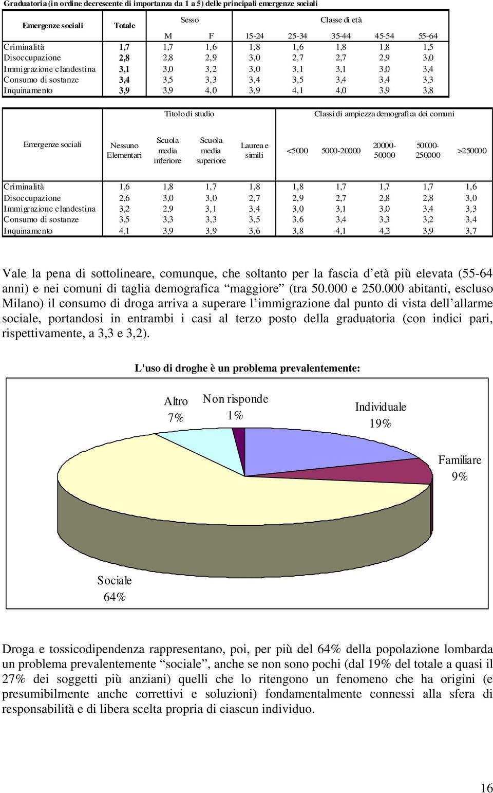 4,0 3,9 4,1 4,0 3,9 3,8 Titolo di studio Classi di ampiezza demografica dei comuni Emergenze sociali Nessuno Elementari Scuola media inferiore Scuola media superiore Laurea e simili <5000 5000-20000