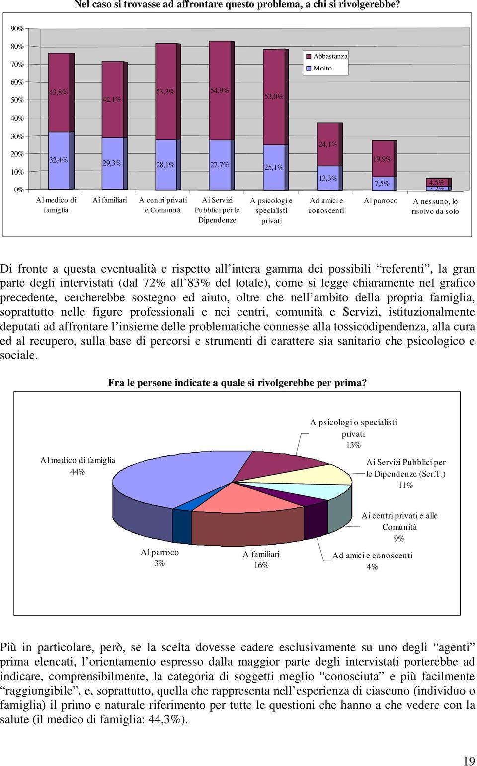 Dipendenze 25,1% A psicologi e specialisti privati 24,1% 13,3% Ad amici e conoscenti 19,9% 7,5% Al parroco 4,5% 2,2% A nessuno, lo risolvo da solo Di fronte a questa eventualità e rispetto all intera