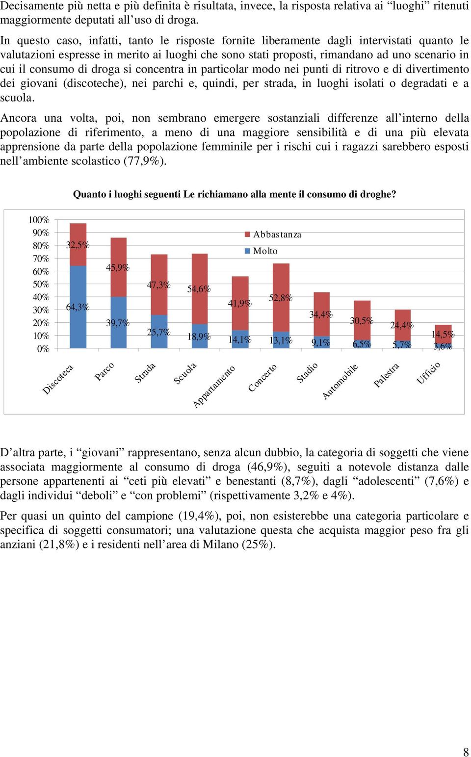 consumo di droga si concentra in particolar modo nei punti di ritrovo e di divertimento dei giovani (discoteche), nei parchi e, quindi, per strada, in luoghi isolati o degradati e a scuola.