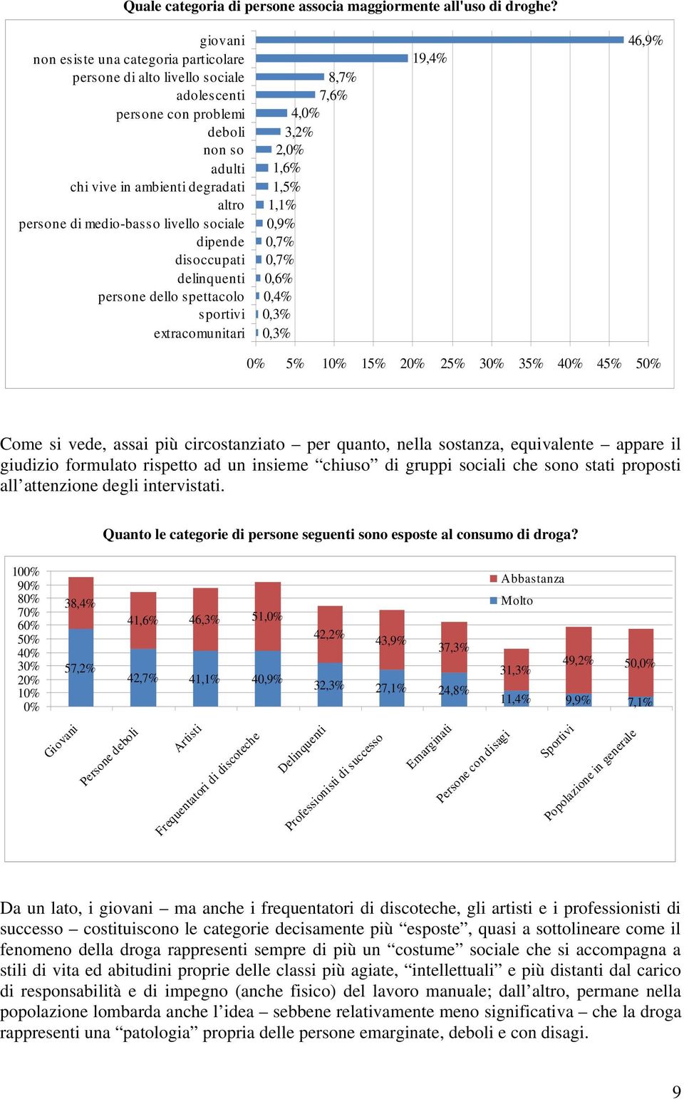 degradati 1,5% altro 1,1% persone di medio-basso livello sociale 0,9% dipende 0,7% disoccupati 0,7% delinquenti 0,6% persone dello spettacolo 0,4% sportivi extracomunitari 0,3% 0,3% 0% 5% 10% 15% 20%