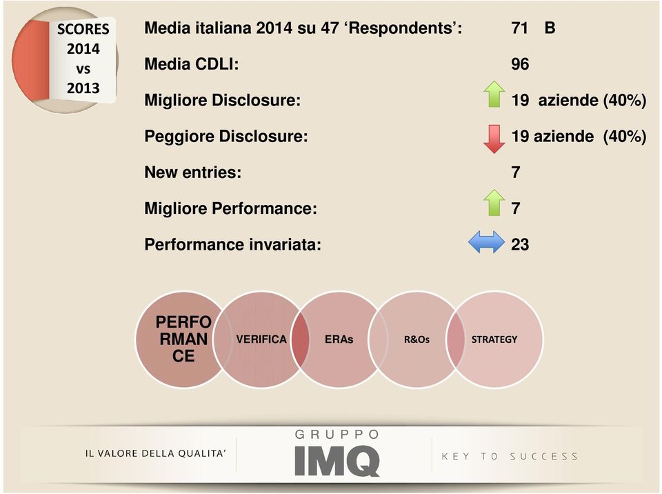 Migliore Performance: 71 B 96 19 aziende (40%) 19 aziende (40%) 7