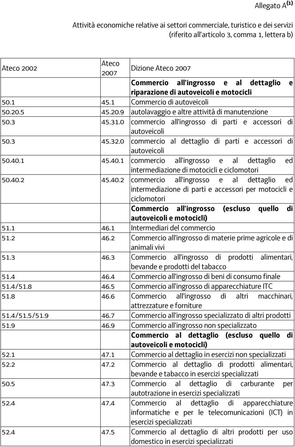 0 commercio all'ingrosso di parti e accessori di autoveicoli 50.3 45.32.0 commercio al dettaglio di parti e accessori di autoveicoli 50.40.