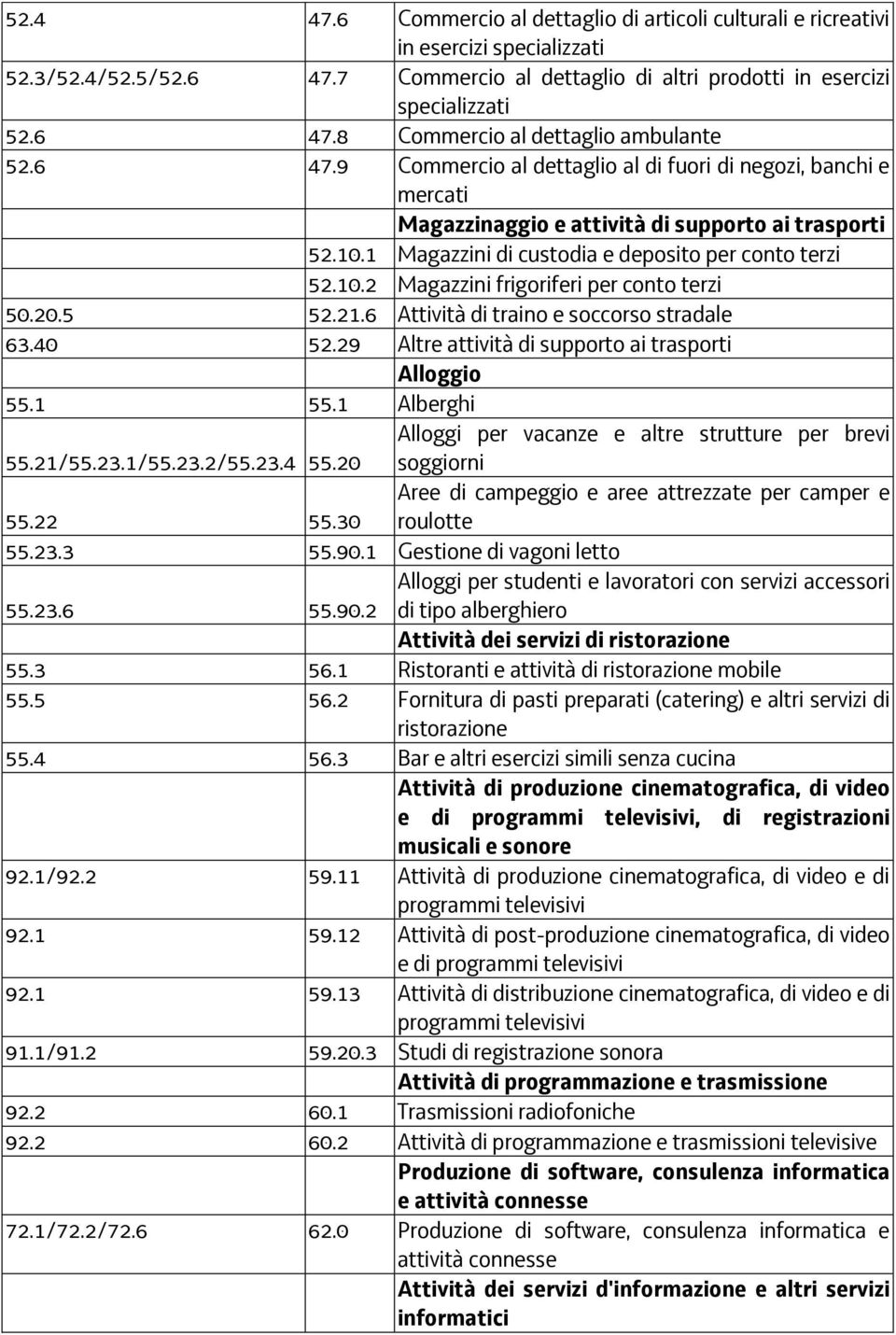 20.5 52.21.6 Attività di traino e soccorso stradale 63.40 52.29 Altre attività di supporto ai trasporti Alloggio 55.1 55.1 Alberghi Alloggi per vacanze e altre strutture per brevi 55.21/55.23.1/55.23.2/55.