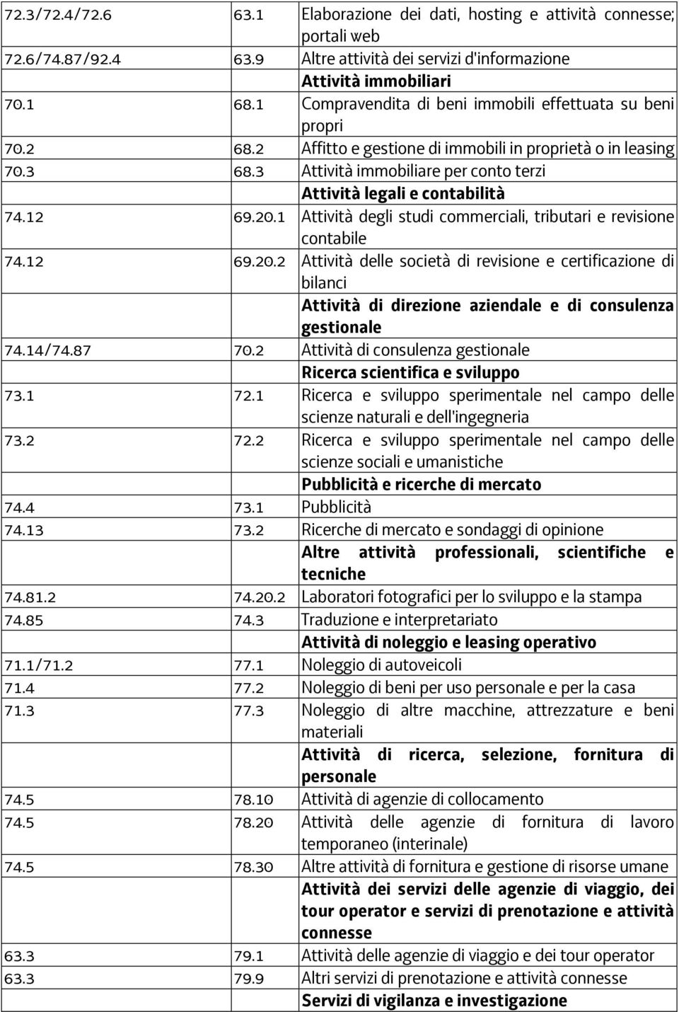 3 Attività immobiliare per conto terzi Attività legali e contabilità 74.12 69.20.