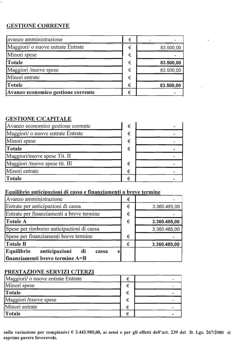 III Minori entrate E.QUlI ilibri no anf IcmaZIODI I cassa e fimanziamenfi a breve termme Avanzo amministrazione Entrate per anticipazioni di cassa 3.360.