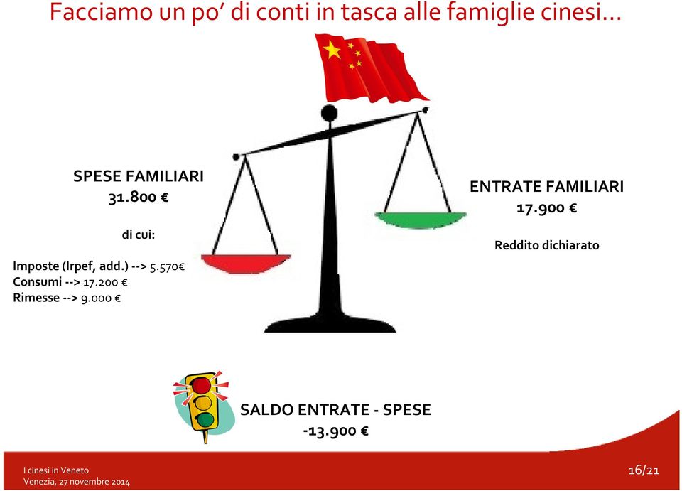 ) > 5.570 Consumi > 17.200 Rimesse > 9.