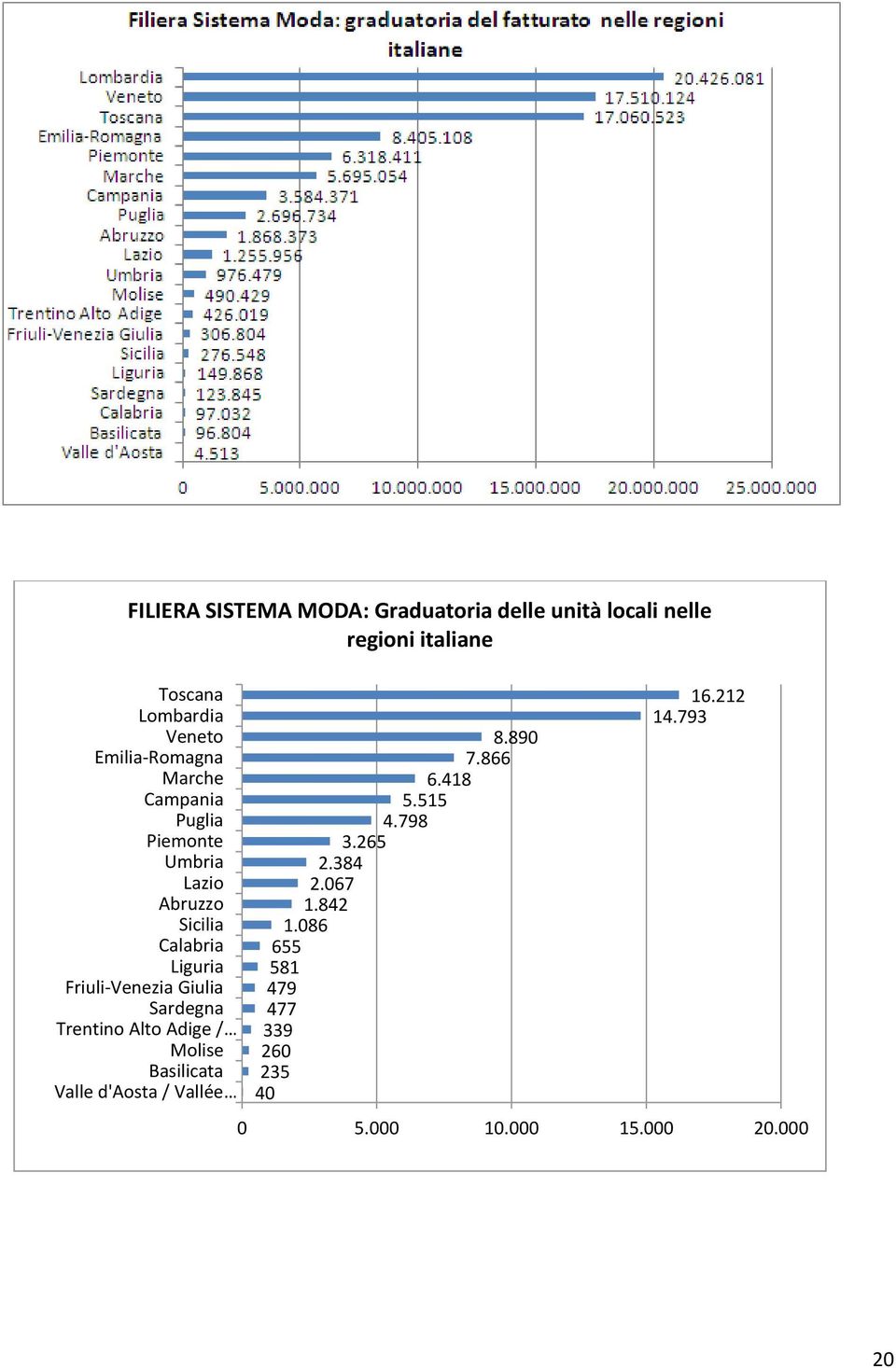 Friuli-Venezia Giulia Sardegna Trentino Alto Adige / Molise Basilicata Valle d'aosta / Vallée 8.890 7.