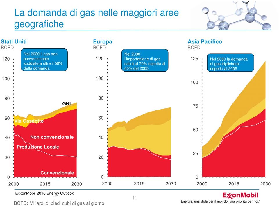 del 25 125 Nel 23 la domanda di gas triplichera rispetto al 25 1 1 1 8 GNL 8 75 6 Via Gasdotto 6 5 4 Non