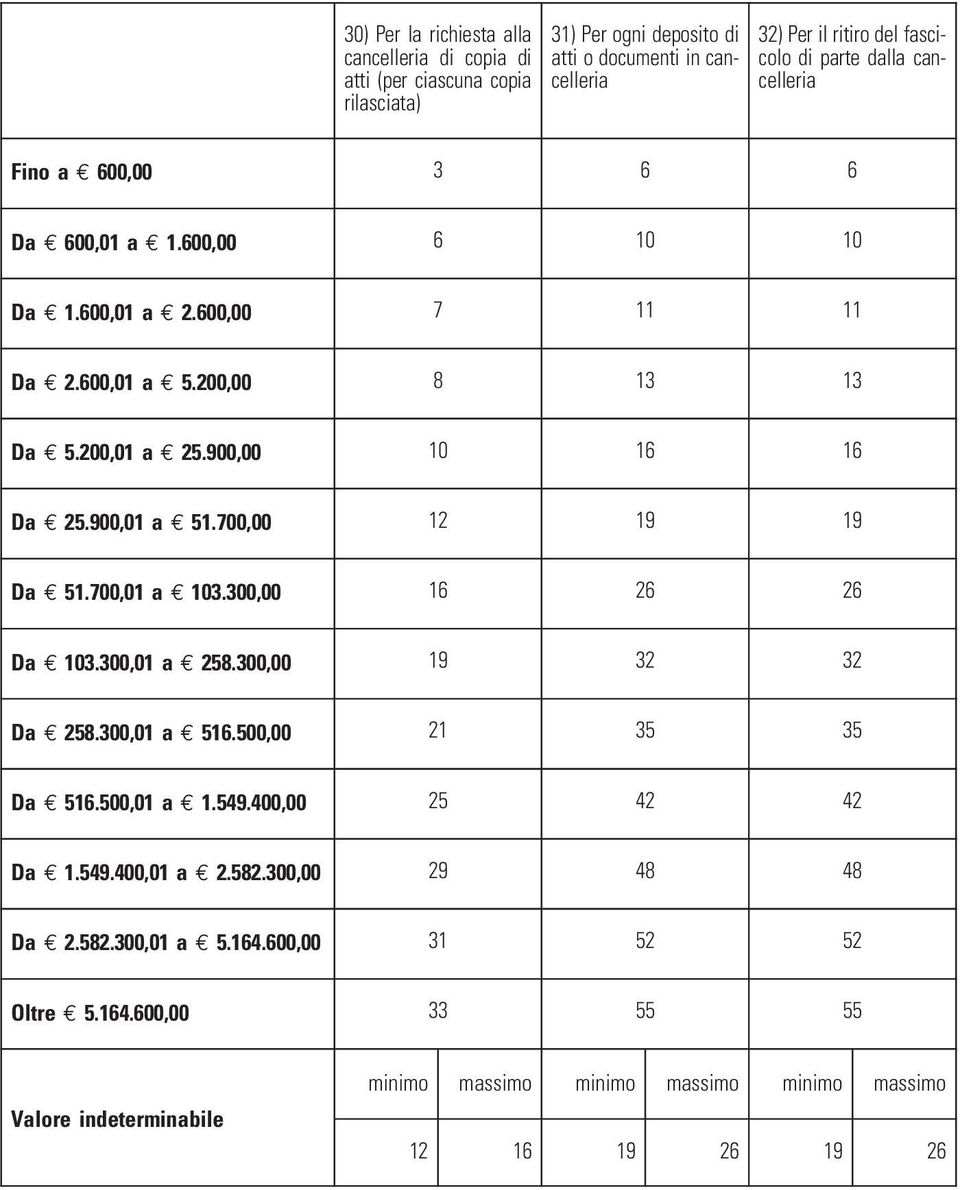 200,01 a E 25.900,00 10 16 16 Da E 25.900,01 a E 51.700,00 12 19 19 Da E 51.700,01 a E 103.300,00 16 26 26 Da E 103.300,01 a E 258.300,00 19 32 32 Da E 258.300,01 a E 516.