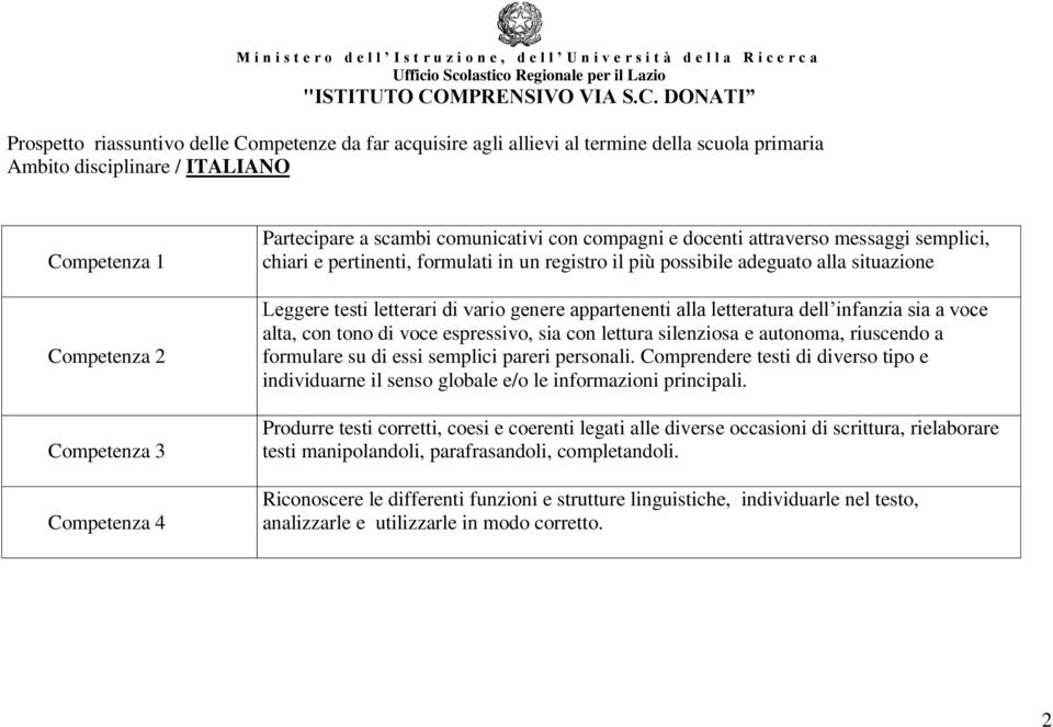 formulati in un registro il più possibile adeguato alla situazione Leggere testi letterari di vario genere appartenenti alla letteratura dell infanzia sia a voce alta, con tono di voce espressivo,